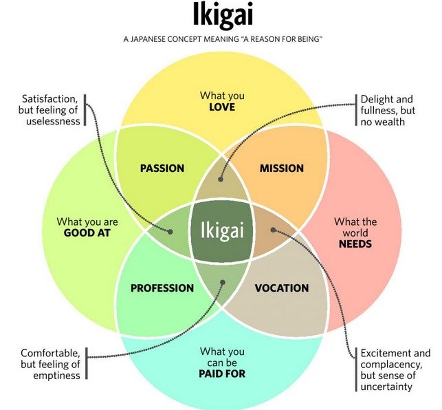 Ikigai (生き甲斐)